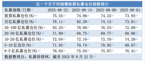 中国股票配资网站 股票私募连续3周加仓：满仓占比小幅提升，百亿私募仓位略降