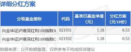 中国股票配资网站 基金分红：兴业华证沪港深红利100指数基金12月9日分红